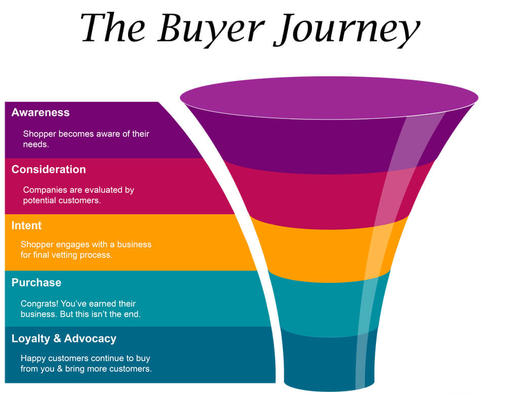 buyer's journey in digital marketing